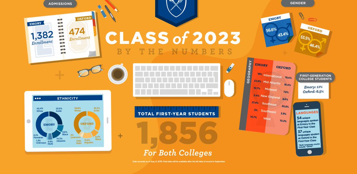 Meet Emory&#39;s Class of 2023 #Emory2023 