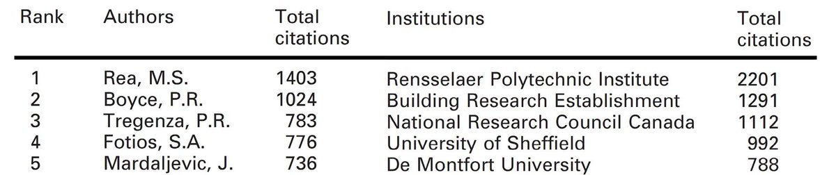 Rensselaer was the most cited institution over the past 50 years in the most prestigious journal in lighting. The most cited author was Dr. Mark Rea. We are truly honored! Learn more at 